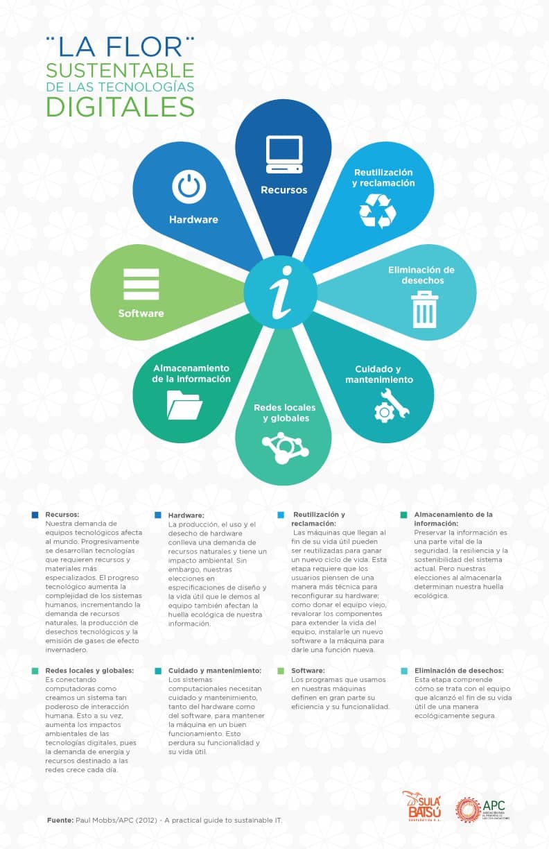 Flor Sostenible En Las Tic Verdes