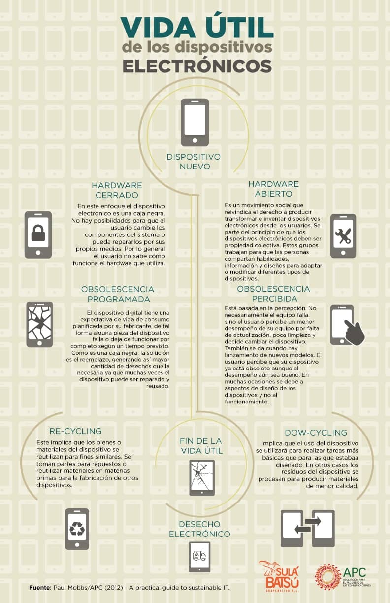 Tic Verdes Y Vida Util